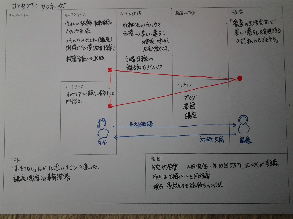 住まいの収納術伝授のサロネーズのビジネスモデル（日経記事より作成）