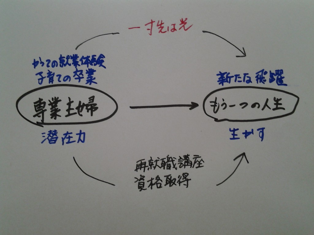 専業主婦の再就職