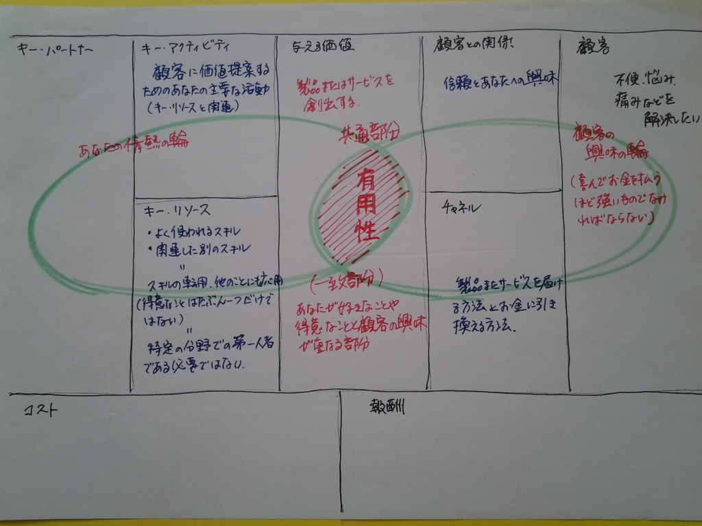 ビジネス創出のヒント