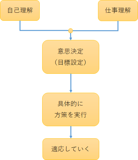 仕事理解と自己理解