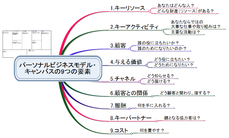 マインドマップ風のキャンバス