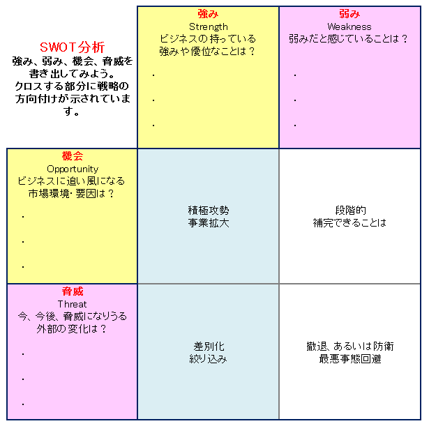 SWOT分析
