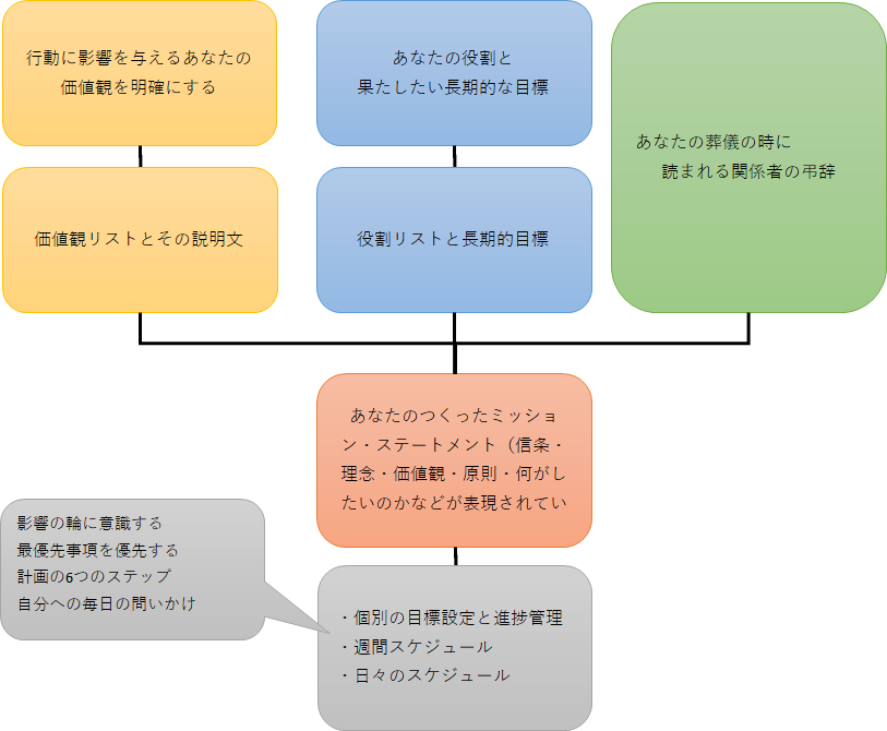タイムマネジメント