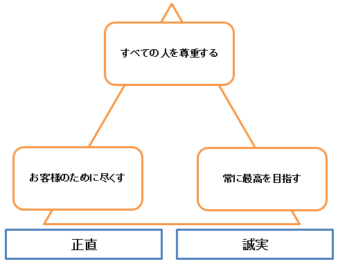ウォルマートの３つの信条